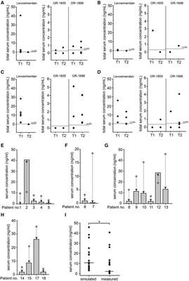 Serum concentrations of levosimendan and its metabolites OR-1855 and OR-1896 in cardiac surgery patients with cardiopulmonary bypass